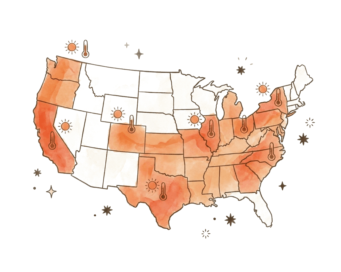 A watercolor U.S. continental map with warm-orange heat washes saturating California, Texas, the Mid-Atlantic, and the Midwest, with small sun icons hovering above each affected region